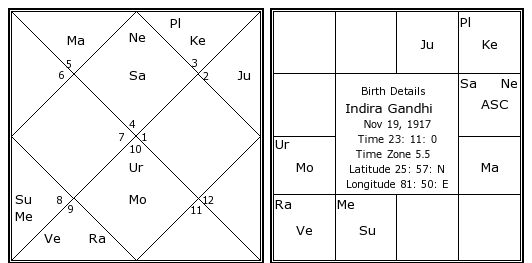 indira-gandhi-birth-chart